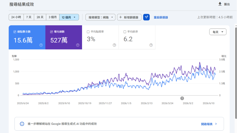 Google Search Console 成效：12 個月