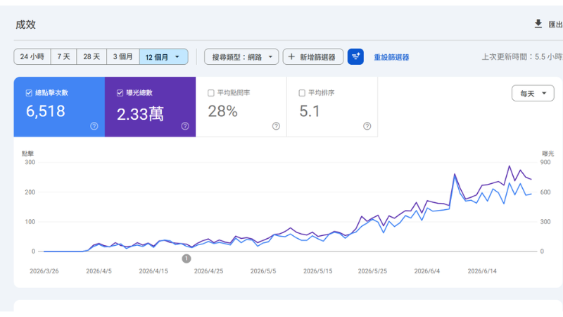 Google Search Console 成效：12 個月