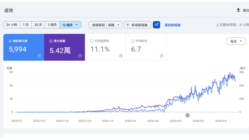 Google Search Console 成效：12 個月