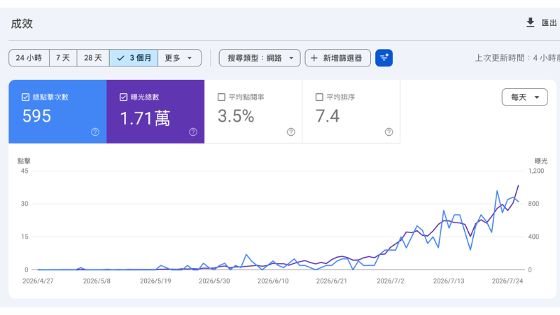 Google Search Console 成效：3 個月